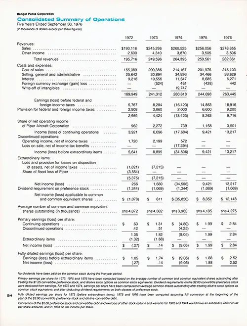 Bangor Punta Corporation Consolidated Summary of Operations for the Five Years Ended 30 September 1976