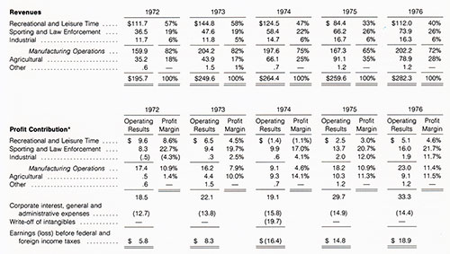 Revenues and Profit Contribution of Continuing Operations by Line of Business