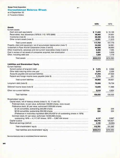 Bangor Punta Corporation Consolidated Balance Sheet as of 30 September 1976 and 1975 (In Thousands of Dollars).