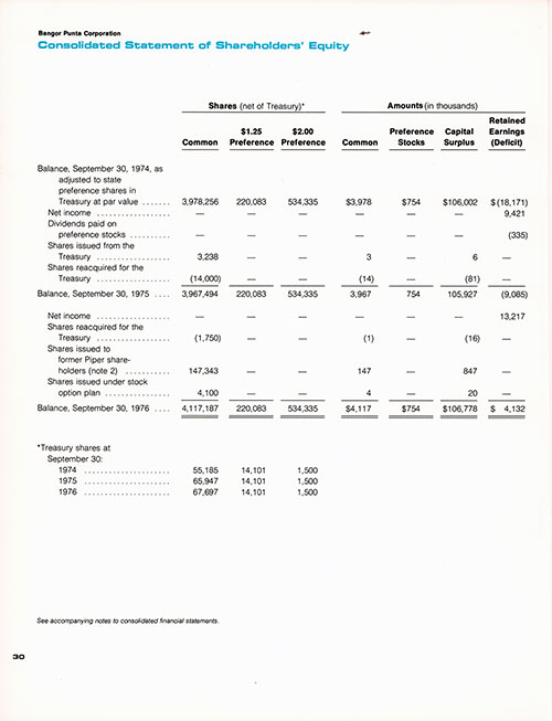 Bangor Punta Corporation Consolidated Statement of Shareholders' Equity. See accompanying notes to consolidated financial statements.