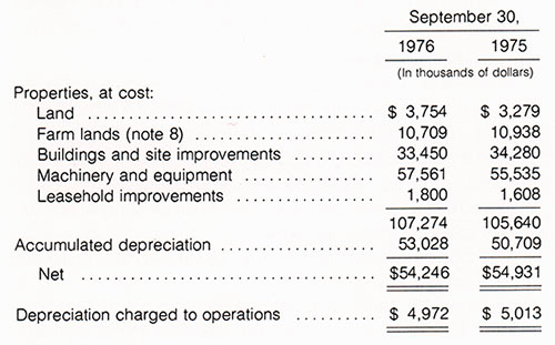 Properties and Depreciation - Bangor Punta FY 1976