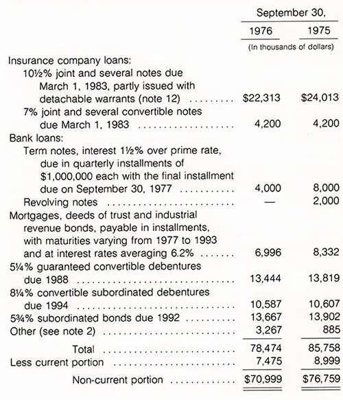 Long-Term Debt, Bangor Punta Corporation, FY 1976