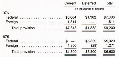 Provision for Income Taxes - Bangor Punta Corporation FY 1976