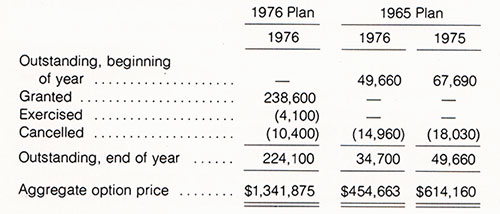 Qualified and Non-Qualified Stock Options - Bangor Punta FY 1976