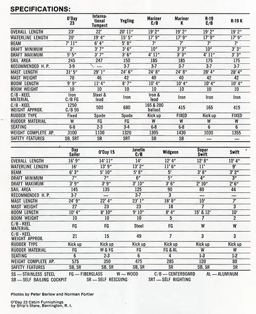 Specifications for the New 1971 O'Day Sailboats, Manufactured by O'Day -- A Bangor Punta Company.