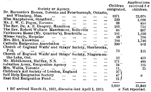 Table showing the number of children emigrated by the principal agencies during the years 1911-12