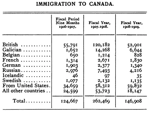 Condensed Table Issued by the Department of the Interior, Provides the Latest Canadian Immigration Statistics for the Fiscal Years 1907-1909. 