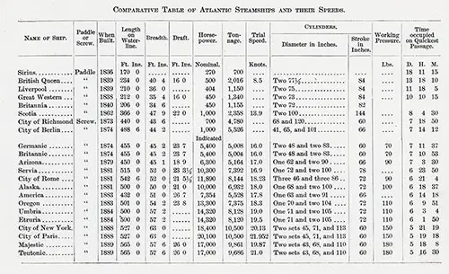 Comparative Table of Atlantic Steamships and Their Speeds. Ocean Steamships 1891.