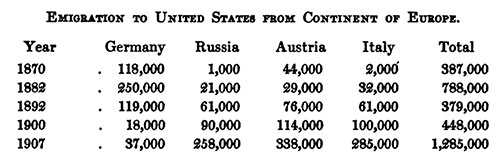 Emigration to the United States from Europe for Selected Years Between 1870 and 1907.