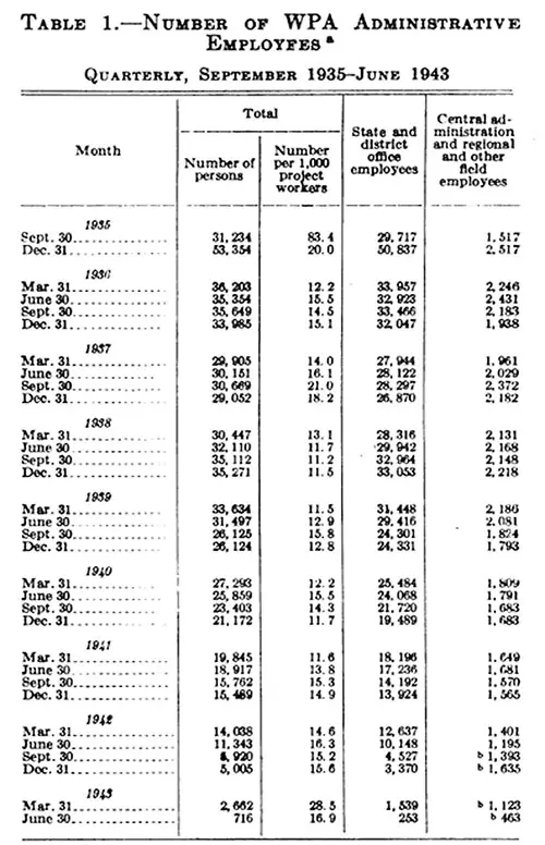 Table 1.—Number of WPA Administrative Employees, Quarterly, September 1935-June 1943.