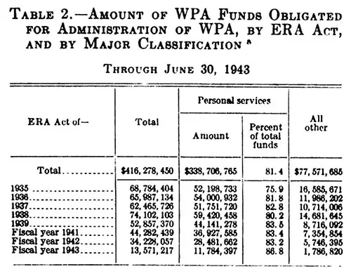 Table 2.—Amount of WPA Funds Obligated for Administration of WPA, by ERA Act, and by Major Classification [a] Through June 30, 1943.