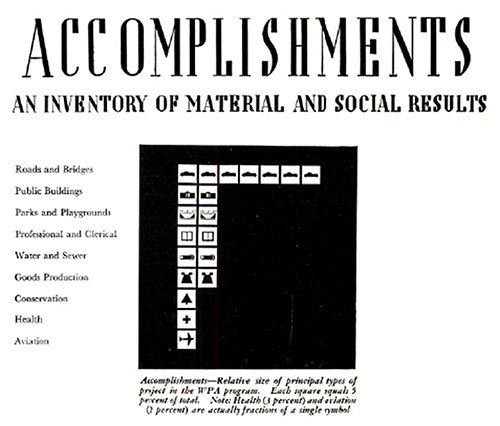 Accomplishments: An Inventory of Material and Social Results.