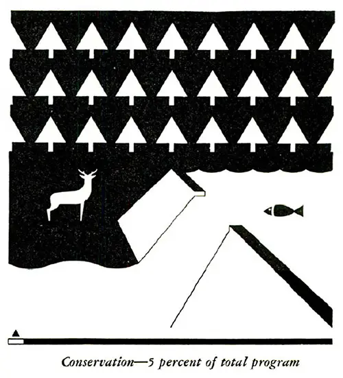 Subject Matter Index Page on WPA Conservation Projects Representing 5 Percent of Total Program.