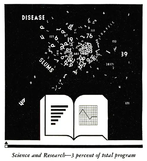 Science and Research—3 Percent of Total Program.