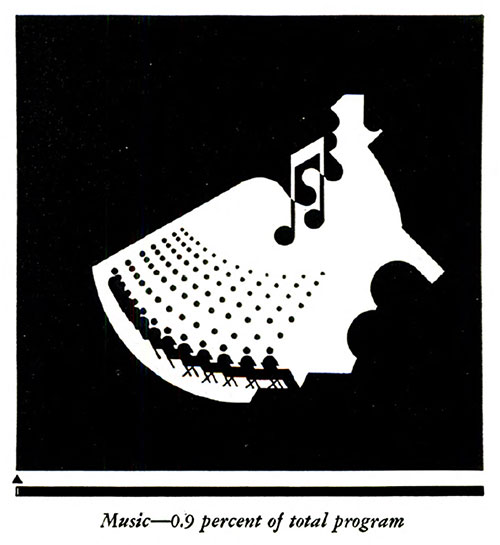 Subject Matter Title Page WPA Music Projects Representing 0.9 Percent of Total Program.