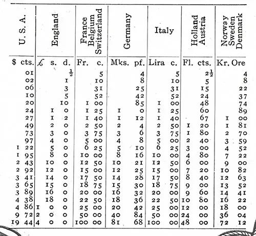 Foreign Currency Exchange Rates 1907