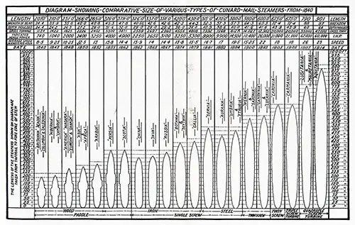Diagram Showing the Comparative Size of Various Types of Cunard Mail Steamers from 1840.