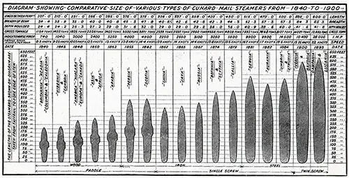 Diagram showing the Growth in Dimensions of the Cunard Liners.