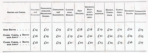 Third Class Fare Schedule - Orient-Royal Mail Line for 1906.