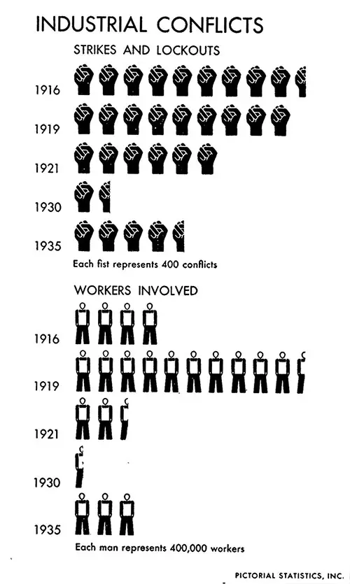 Graph of Industrial Conflicts -- Strikes and Walkouts and the Workers Involved for the Year 1916, 1919, 1921, 1930, and 1935