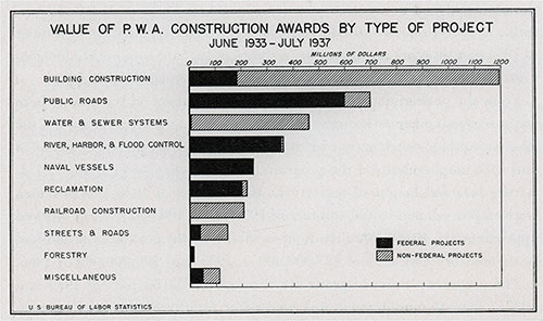 Graph of the Value of P.W.A. Construction Awards by Type of Product, June 1933 - July 1937.