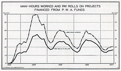 Man-Hours Worked and Payrolls on Projects Financed from P.W.A. Funds, 1933-1937.