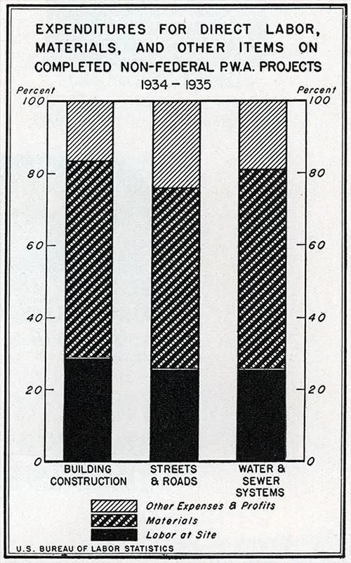 Expenditures for Direct Labor, Materials, and Other Items on Completed Non-Federal P.W.A. Projects, 1934-1935.