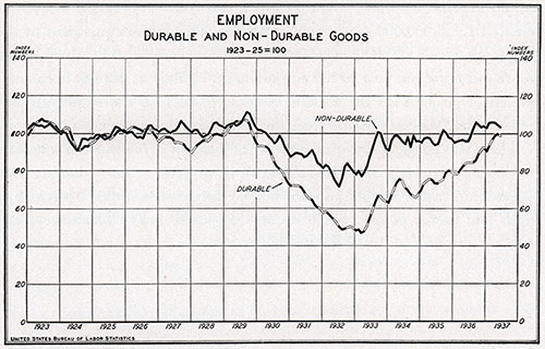 Employment: Durable and Non-Durable Goods, 1923-1937