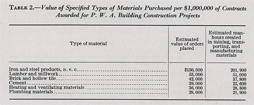 Table 2: Value of Specified Types of Materials Purchased per $1,000000 of Contracts Awarded for P.W.A. Building Construction Products.