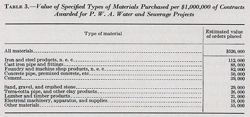 Value of Specified Types of Materials Purchased per $1,000,000 of Contracts Awarded for P.W.A. Water and Sewage Projects.