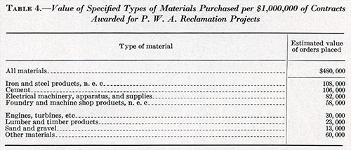 Table 4: Value of Specified Types of Materials Purchased per $1,000,000 of Contracts Awarded for P.W.A. Reclamation Projects.