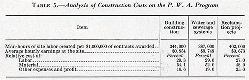 Analysis of Construction Costs on the P.W.A. Program.