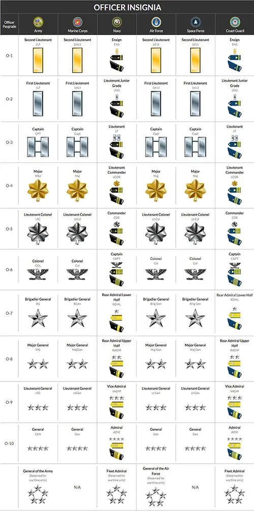 US Military Commissioned Officer Insignia O-1 Through O-10.