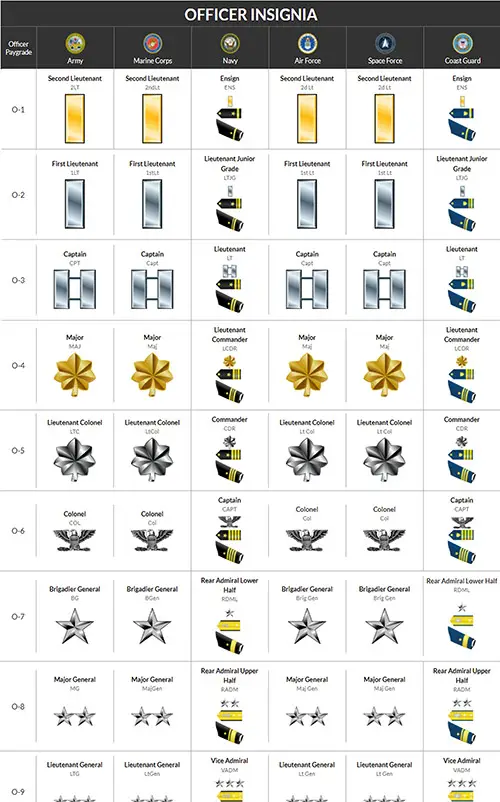 Commissioned Officer Insignia, US Military