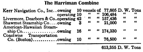Chief Holdings in Shipping Concerns Pertaining to The Harriman Combine.