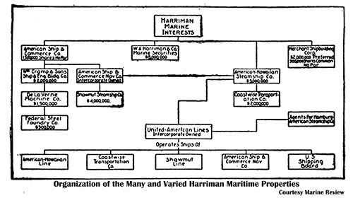Organization of the Many and Varied Harriman Marine Properties.