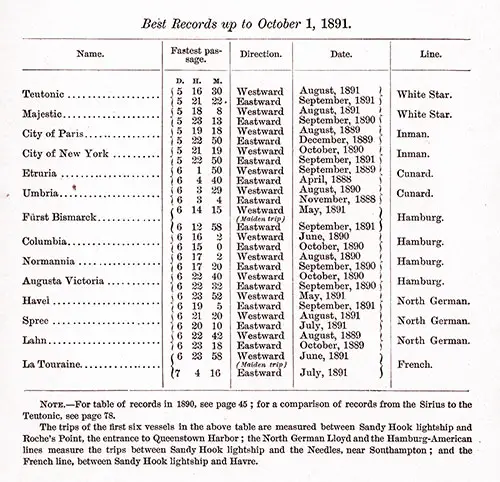 Best Steamship Speed Records Up To 1 October 1891.