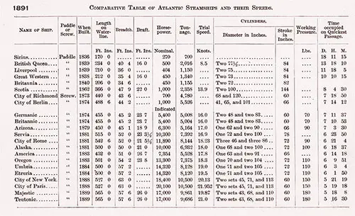 Comparative Table of Atlantic Steamships and their Speeds. Ocean Steamships, 1891.