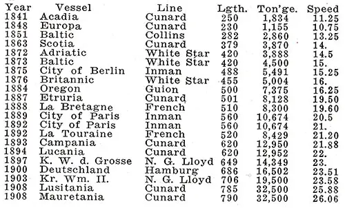 Ocean Greyhounds Speed Records through May 1923.