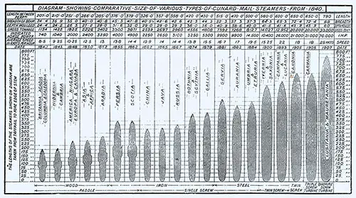 Diagram Showing Comparative Size of Various Types of Cunard Mail Steamers from 1840.