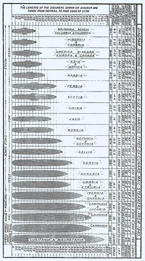 The Lengths of the Steamers Shown on the Diagram Are Taken from Taffrail to the Fore-Edge of Stem.