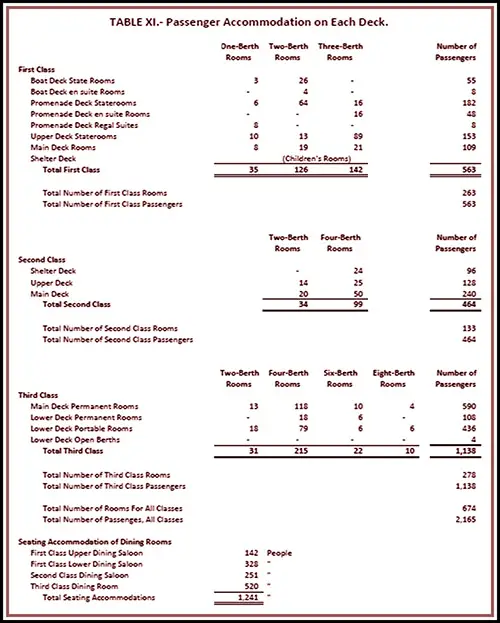 Table XI:- Summary of Passenger Accommodations on the RMS Mauretania.