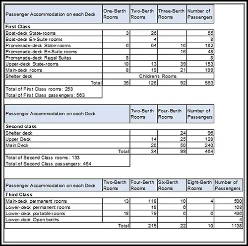 Table Showing the Arrangement of the Decks on the RMS Mauretania, 1907.