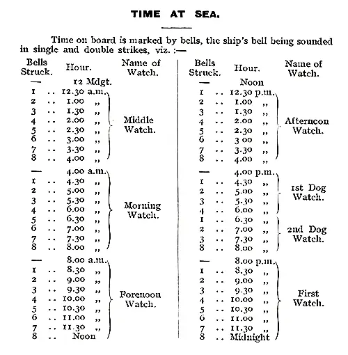 Time at Sea. Bells mark time on Board, the Ship's Bell being Sounded in Single and Double Strikes.