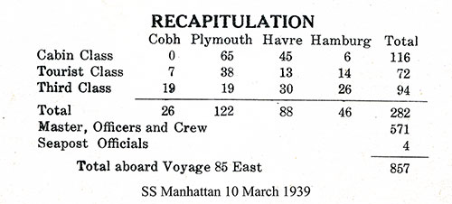 Récapitulation of Voyage 85 East, SS Manhattan, 10 March 1939.