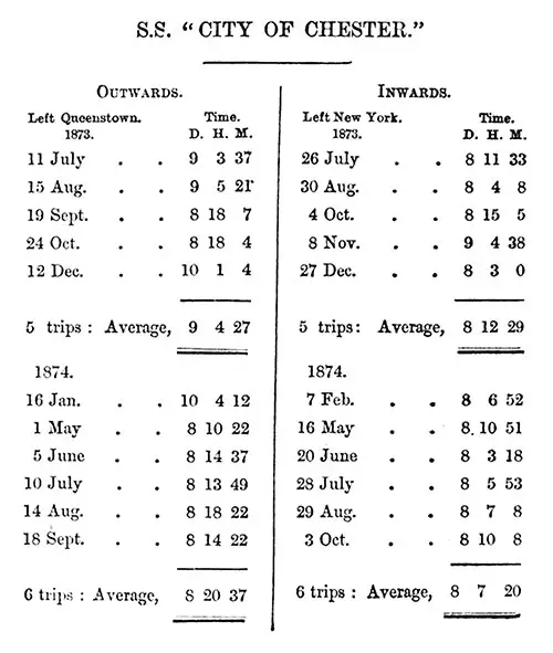 The SS City of Chester Average Voyage Times During 1873-1874.