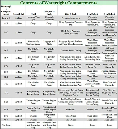 Table of the Content of Each Water-Tight Compartment on the RMS Titanic