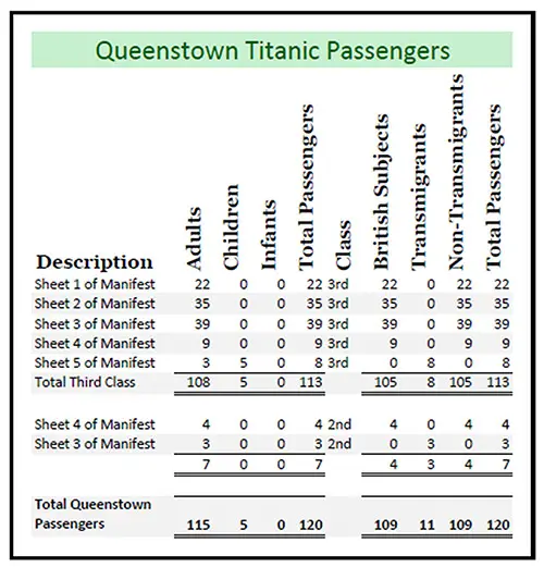 Table 1: Queenstown Outbound Recapitultation - RMS Titanic 11 April 1912