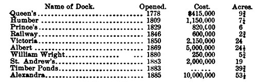 Listing of Hull Docks, Year Opened, Cost, and Acres.