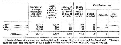 Accomplishments of the Mental Examinations of Aliens in the Line Department at Ellis Island.